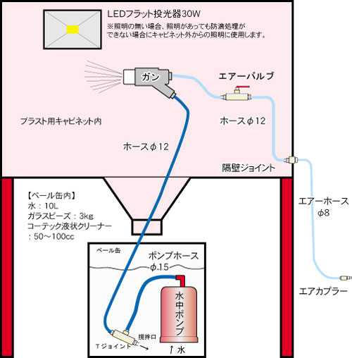 オートスタッフ/ワーク｜簡易ウェットブラストキット