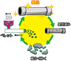リサイクル図