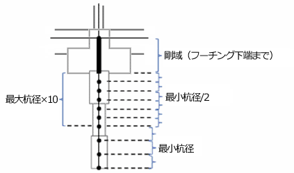 杭部のモデル化