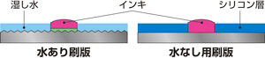 水なし印刷のしくみ