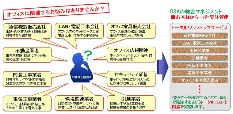 Osa オーサ オフィスに関するワンストップサービス